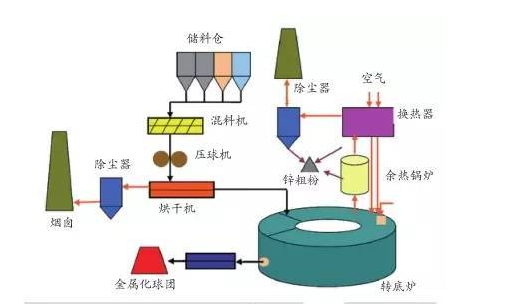 轉(zhuǎn)底爐處理含鋅塵泥成套工藝裝備技術(shù)