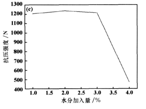 含碳球團(tuán)冷固結(jié)成型試驗(yàn)