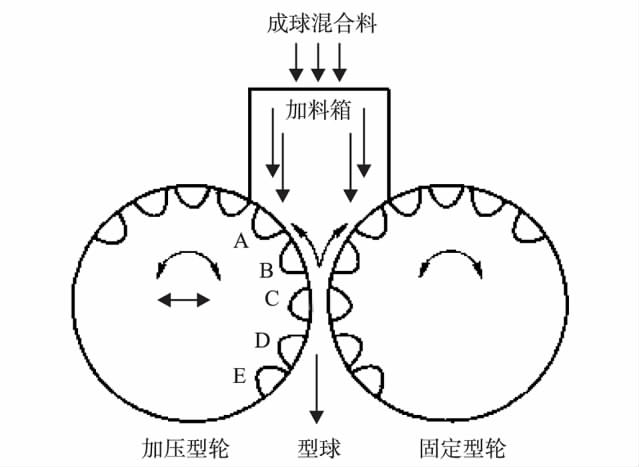 如何提高礦煤冷壓球團質(zhì)量