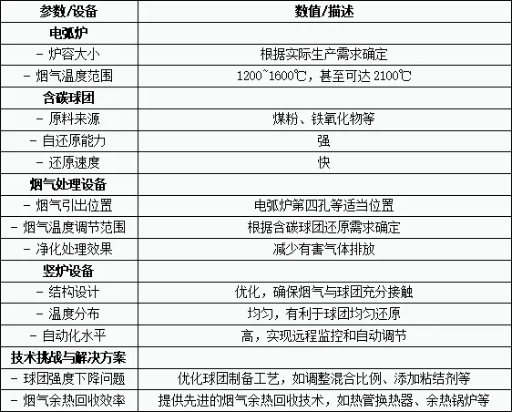 電弧爐煙氣加熱還原含碳球團技術探討